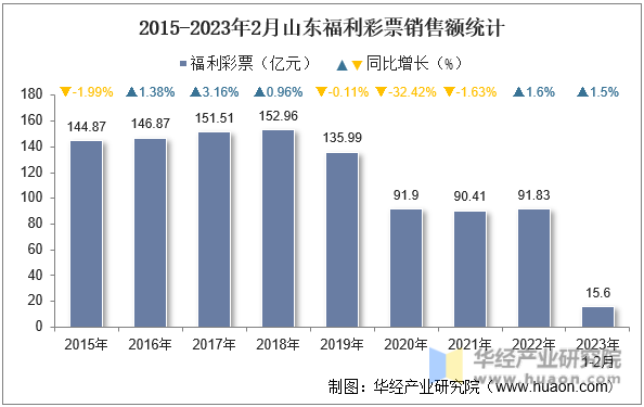 2015-2023年2月山東福利彩票銷售額統計