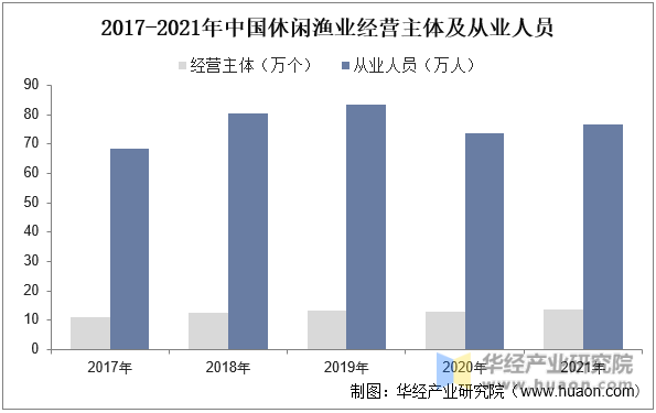 2017-2021年中国休闲渔业经营主体及从业人员