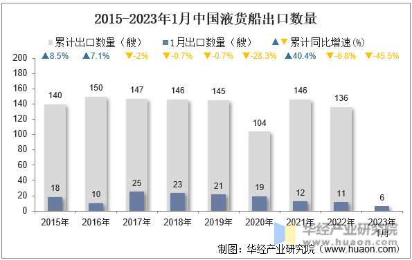 2015-2023年1月中國液貨船出口數量