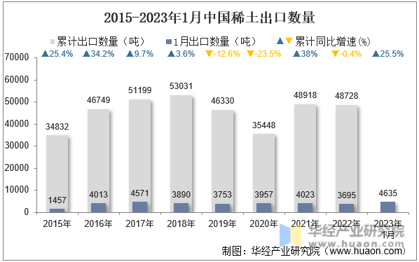 2015-2023年1月中国稀土出口数量