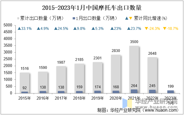 2015-2023年1月中國摩托車出口數量