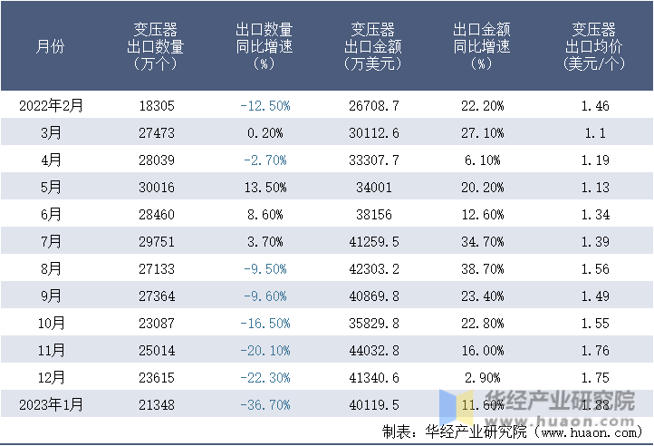 2022-2023年1月中國變壓器出口情況統計表