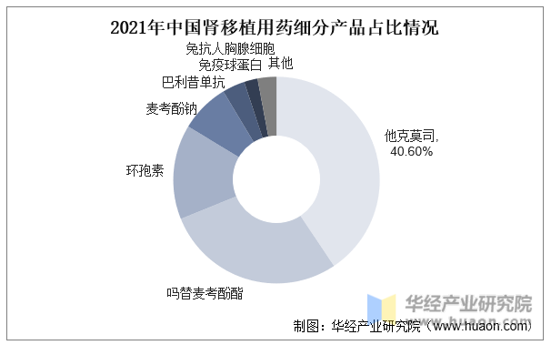 2021年中國腎移植用藥細分產品占比情況