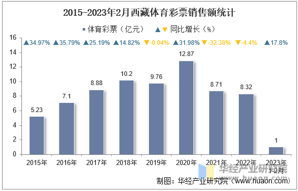 2015-2023年2月西藏體育彩票銷售額統計