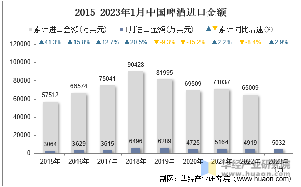 2015-2023年1月中國啤酒進口金額