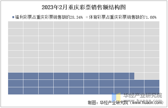2023年2月重慶彩票銷售額結構圖