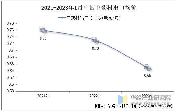 2021-2023年1月中國中藥材出口均價