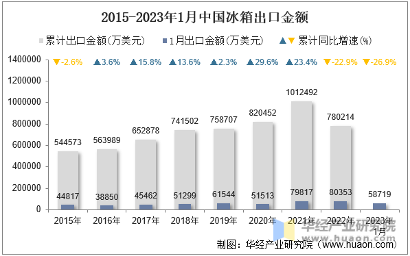 2015-2023年1月中國冰箱出口金額