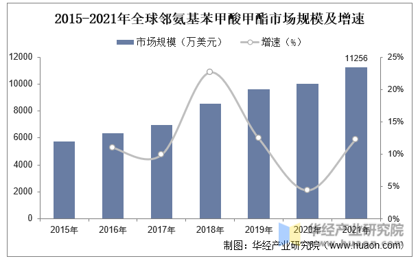2015-2021年全球鄰氨基苯甲酸甲酯市場規模及增速