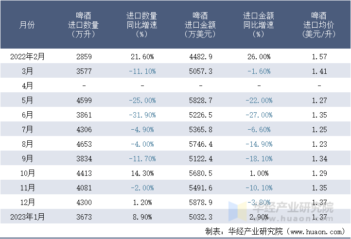 2022-2023年1月中國啤酒進口情況統計表