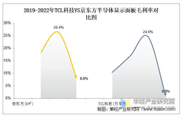 2019-2022年TCL科技VS京東方半導體顯示面板毛利率對比圖