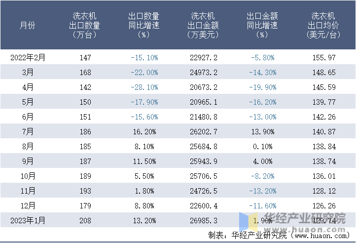 2022-2023年1月中國洗衣機出口情況統計表