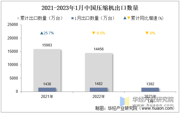 2021-2023年1月中國壓縮機出口數量