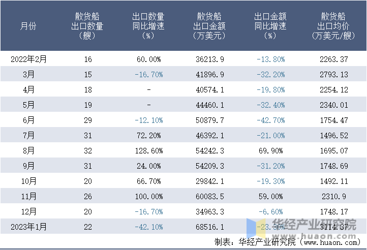 2022-2023年1月中國散貨船出口情況統計表