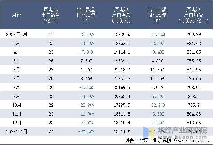 2022-2023年1月中國原電池出口情況統計表