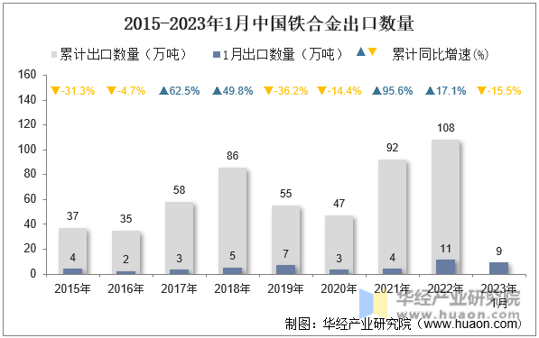 2015-2023年1月中国铁合金出口数量