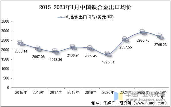 2015-2023年1月中国铁合金出口均价