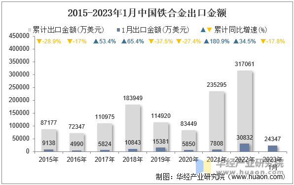 2015-2023年1月中国铁合金出口金额