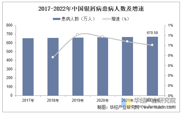 2017-2022年中国银屑病患病人数及增速