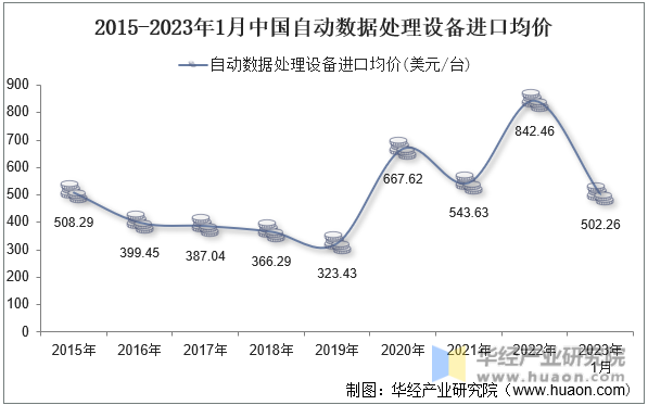2015-2023年1月中国自动数据处理设备进口均价