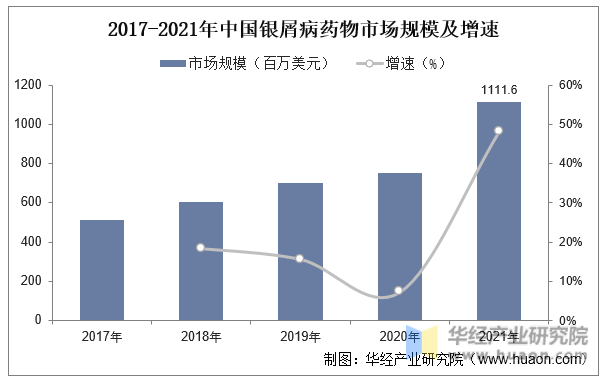 2017-2021年中国银屑病药物市场规模及增速