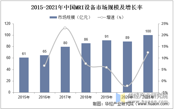 2015-2021年中国MRI设备市场规模及增长率