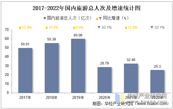 2017-2022年国内旅游总人次及增速统计图
