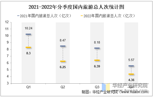 2021-2022年分季度国内旅游总人次统计图