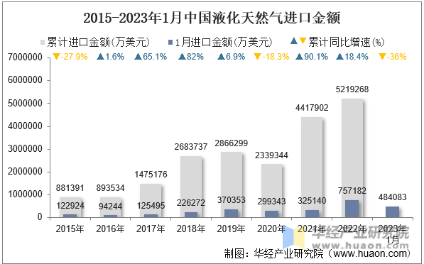 2015-2023年1月中国液化天然气进口金额