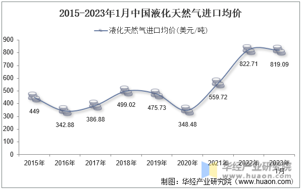 2015-2023年1月中国液化天然气进口均价