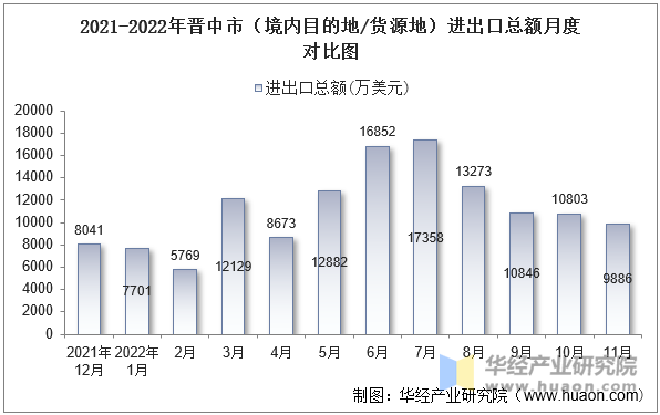 2021-2022年晋中市（境内目的地/货源地）进出口总额月度对比图