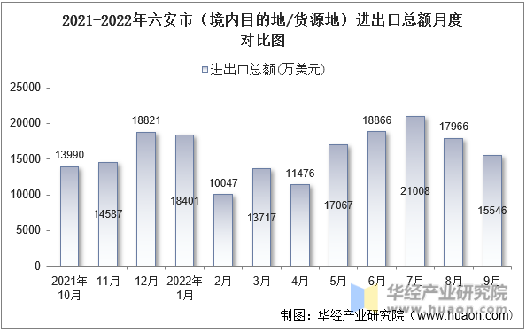 2021-2022年六安市（境内目的地/货源地）进出口总额月度对比图
