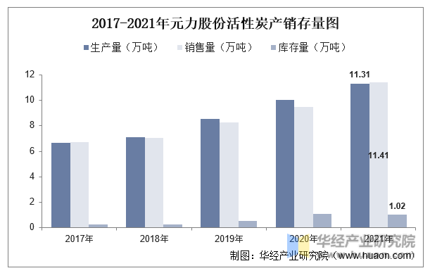 2017-2021年元力股份活性炭产销存量图