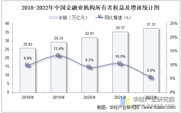 2018-2022年中国金融业机构所有者权益及增速统计图