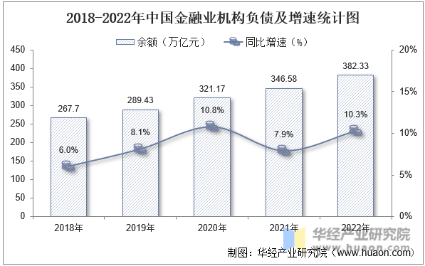 2018-2022年中国金融业机构负债及增速统计图
