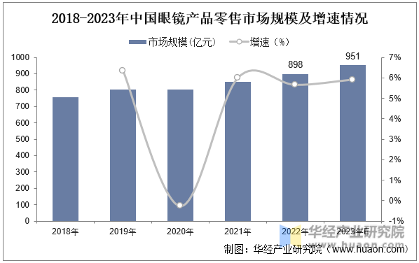 2018-2023年中国眼镜产品零售市场规模及增速情况