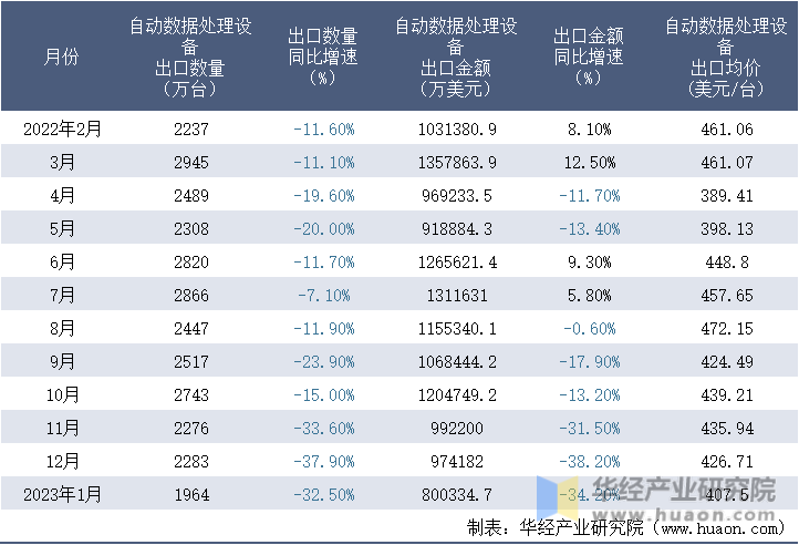 2022-2023年1月中国自动数据处理设备出口情况统计表