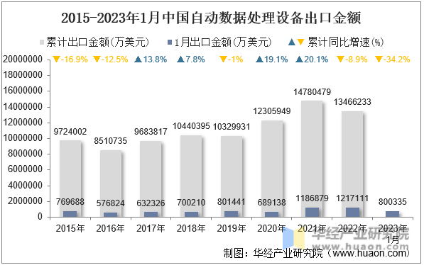 2015-2023年1月中国自动数据处理设备出口金额