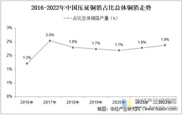 2016-2022年中国压延铜箔占比总体铜箔走势
