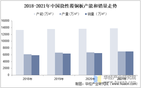 2018-2021年中国挠性覆铜板产能和销量走势