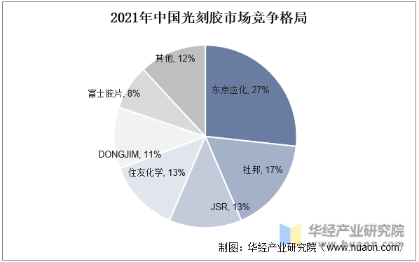 2021年中国光刻胶市场竞争格局