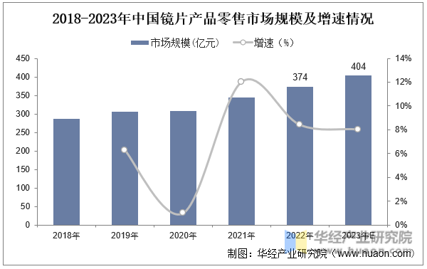 2018-2023年中国镜片产品零售市场规模及增速情况