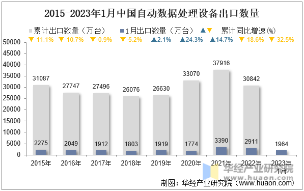 2015-2023年1月中国自动数据处理设备出口数量