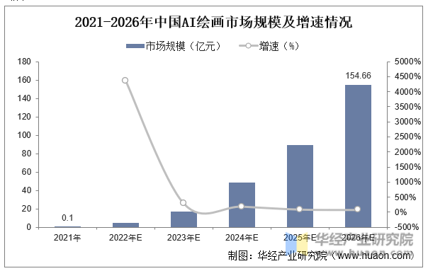 2021-2026年中国AI绘画市场规模及增速情况