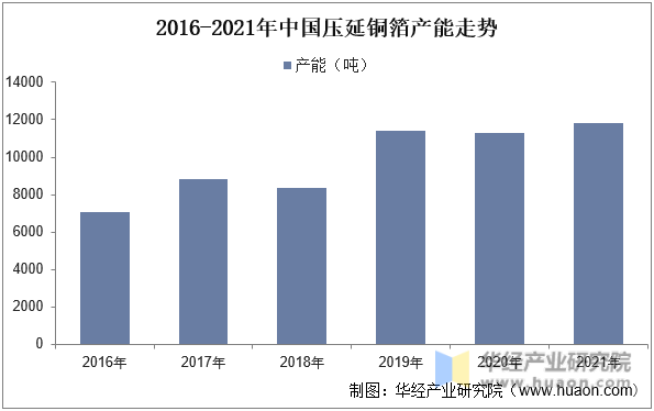 2016-2021年中国压延铜箔产能走势