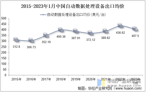 2015-2023年1月中国自动数据处理设备出口均价