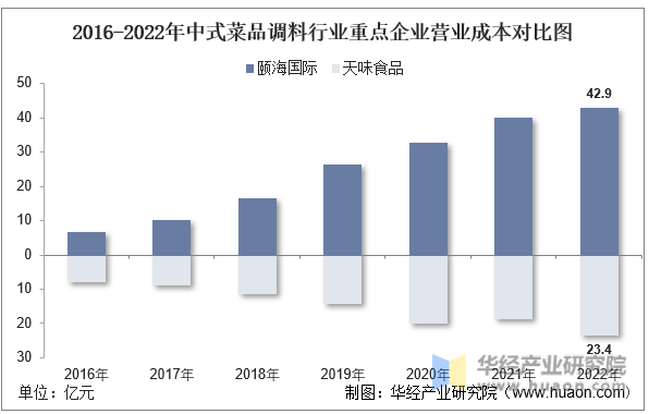 2016-2022年中式菜品调料行业重点企业营业成本对比图