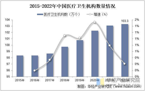2015-2022年中国医疗卫生机构数量情况