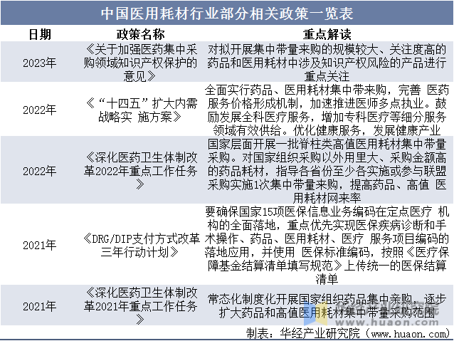 中国医用耗材行业部分相关政策一览表
