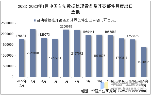 2022-2023年1月中国自动数据处理设备及其零部件月度出口金额